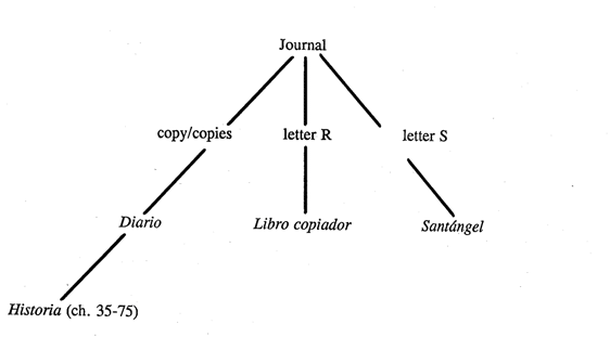 Figure 1 – ‘Stemma’ of the documents of the 1492 voyage. The four existing ‘witnesses’ are in italic. The Diario and the Historia are discussed in this article; the letters R and S refer to the two letters which Columbus wrote on the homeward voyage in February 1493, addressed to Ferdinand and Isabella and Luis de Santángel respectively (Ife 1992:10-15).